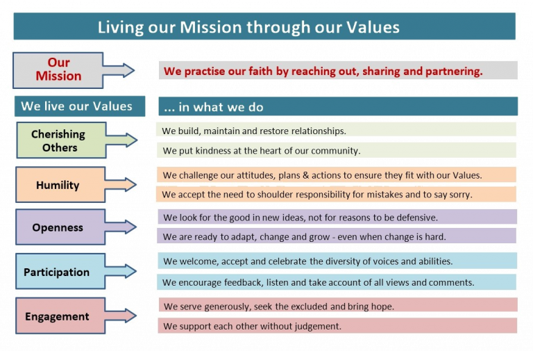 Living Our Mission Through Our Values